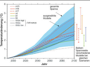 Änderungen der globalen mittleren Temperatur bei Annahme verschiedener Entwicklungsszenarien