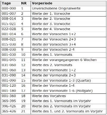 Definition der für die Screening-Analysen verwendeten Vorperioden der Gleitmittelbildung